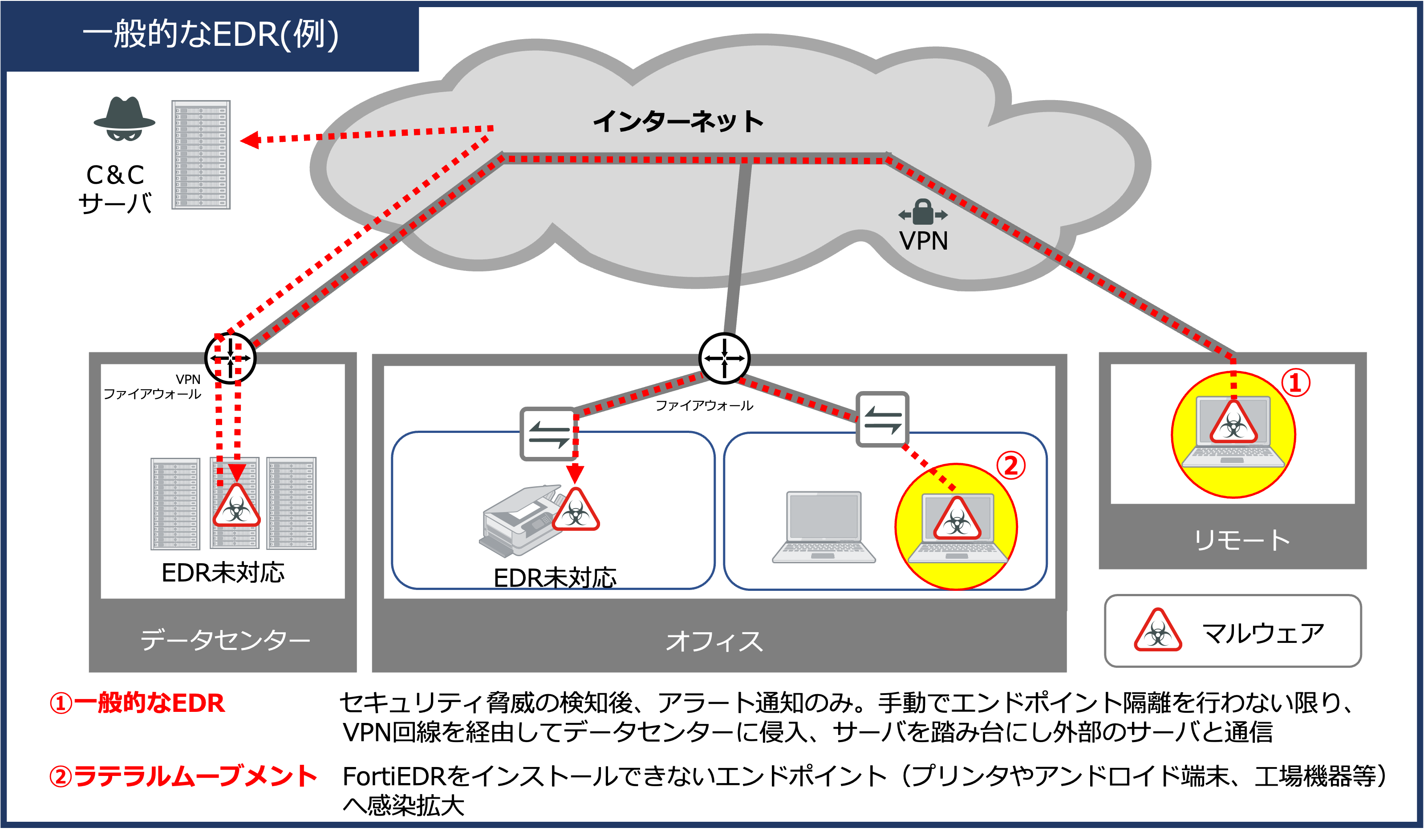 一般的なEDR例(脅威侵入経路)