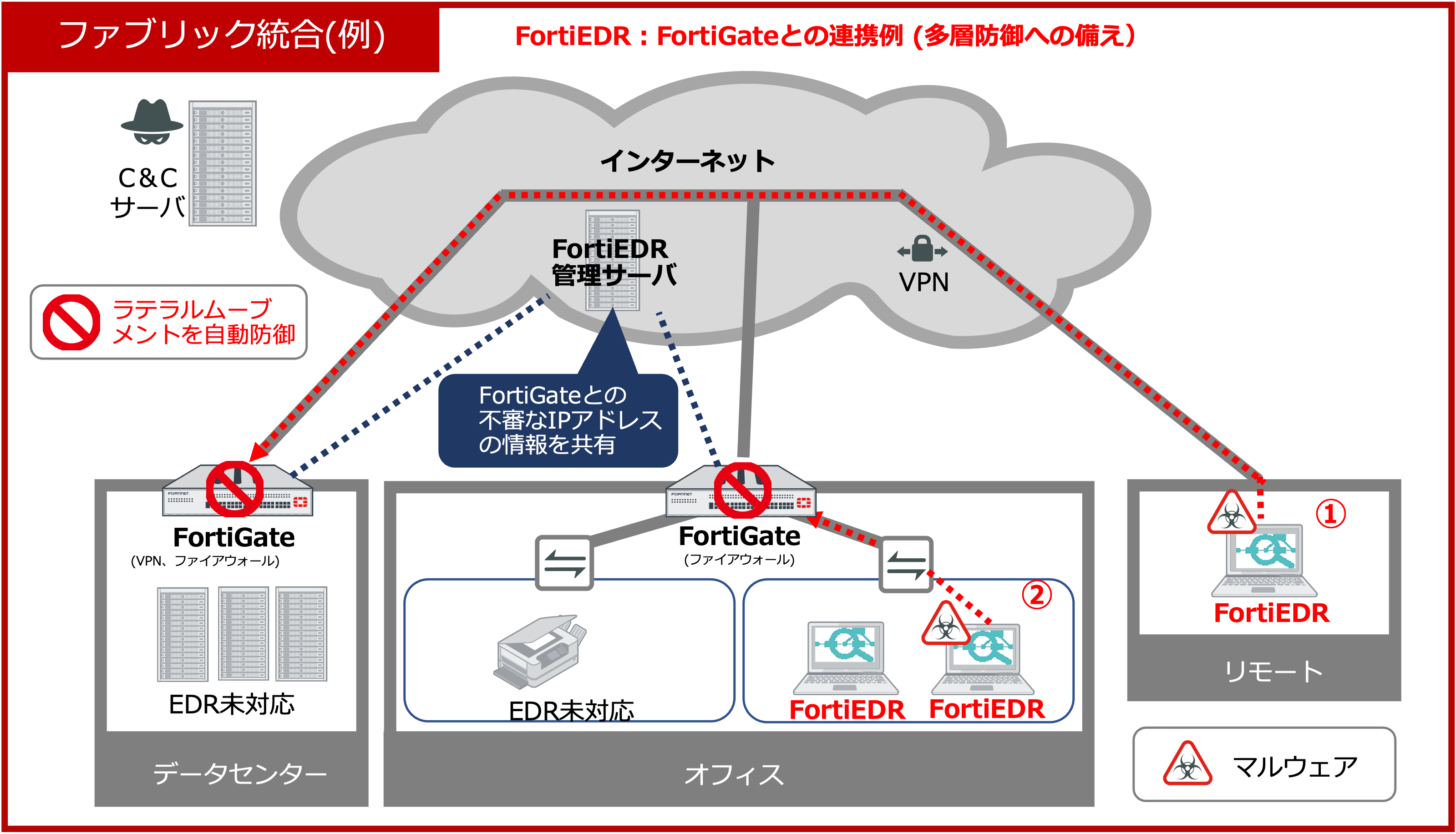 ファブリック統合例(脅威保護)