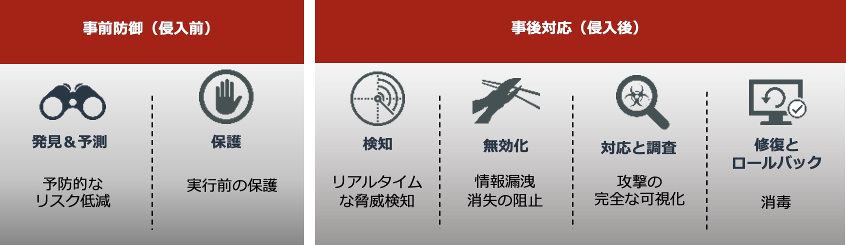 事前防御（侵入前）と事後対応（侵入後）の機能