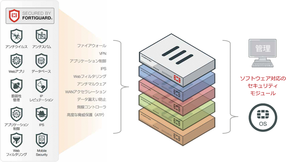 FortiGate概要