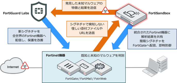 FortiSandbox_img01.gif