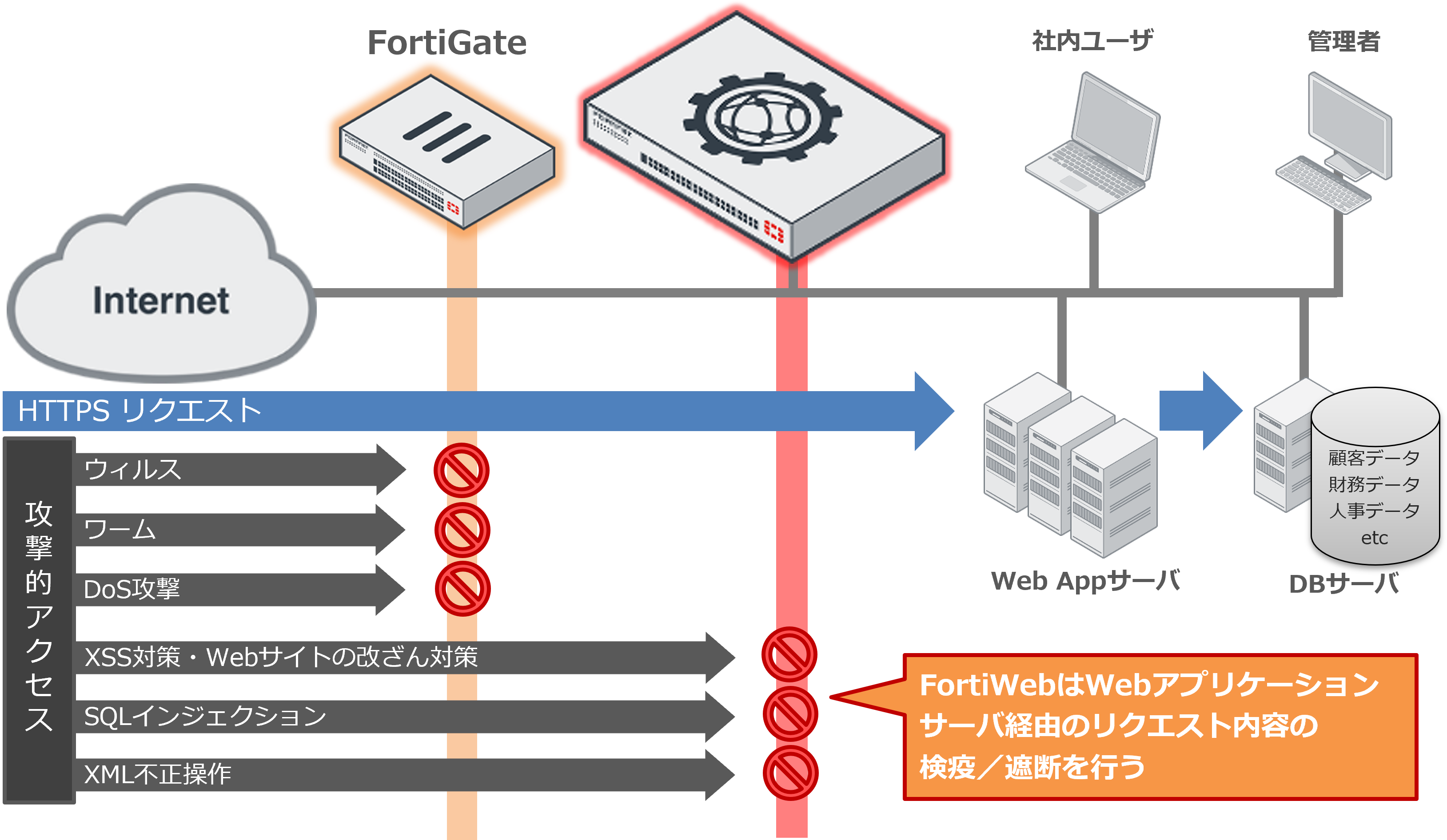 FortiWeb概要