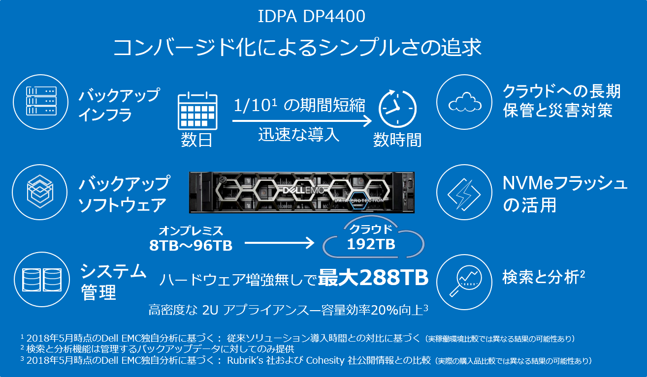 IDPA DP4400 コンバージド化によるシンプルさの追求