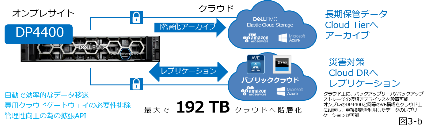 パブリック・クラウドをデータ保護に活用可能