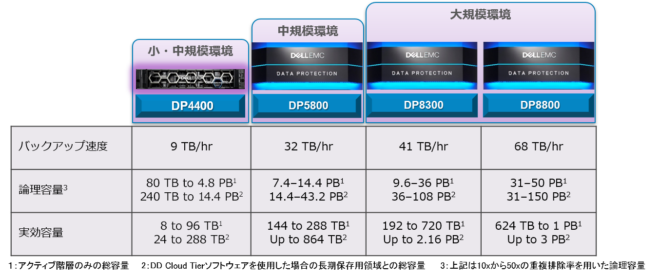Dell EMC Integrated Data Protection Applianceの製品ラインナップ