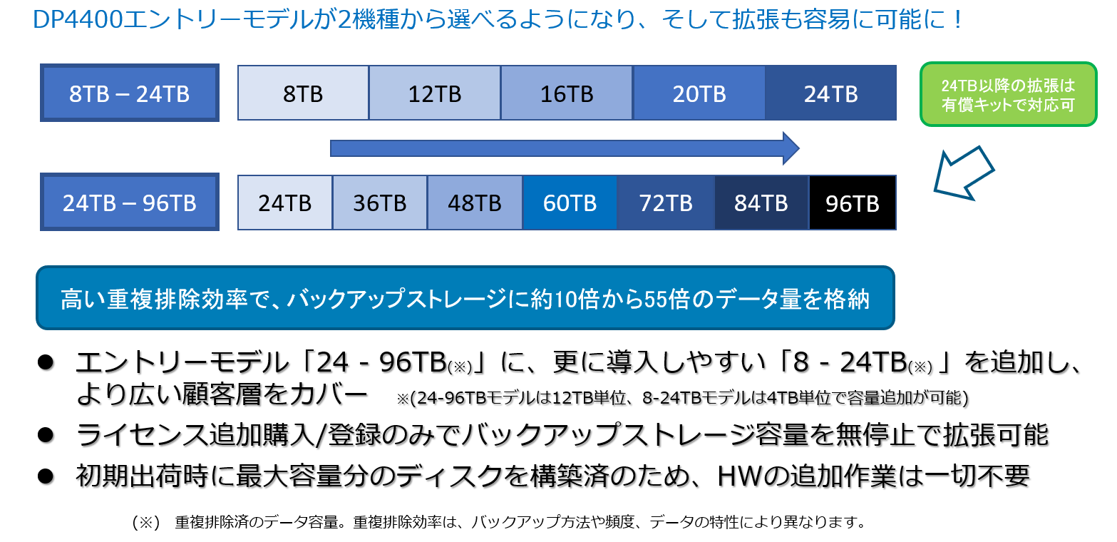 Dell EMC Integrated Data Protection Applianceの製品ラインナップ
