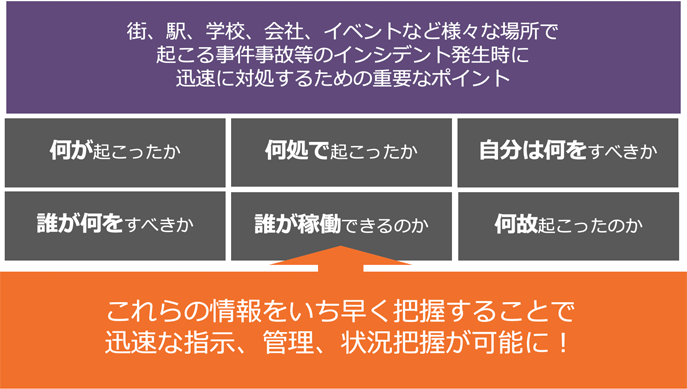 街、駅、学校、会社、イベントなど様々な場所で起こる事件事故等のインシデント発生時に迅速に対処するための重要なポイント