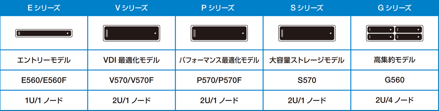 3層構成の場合/VxRailの場合