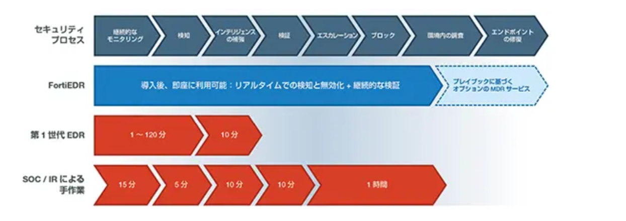 FortiEDRの機能と仕様