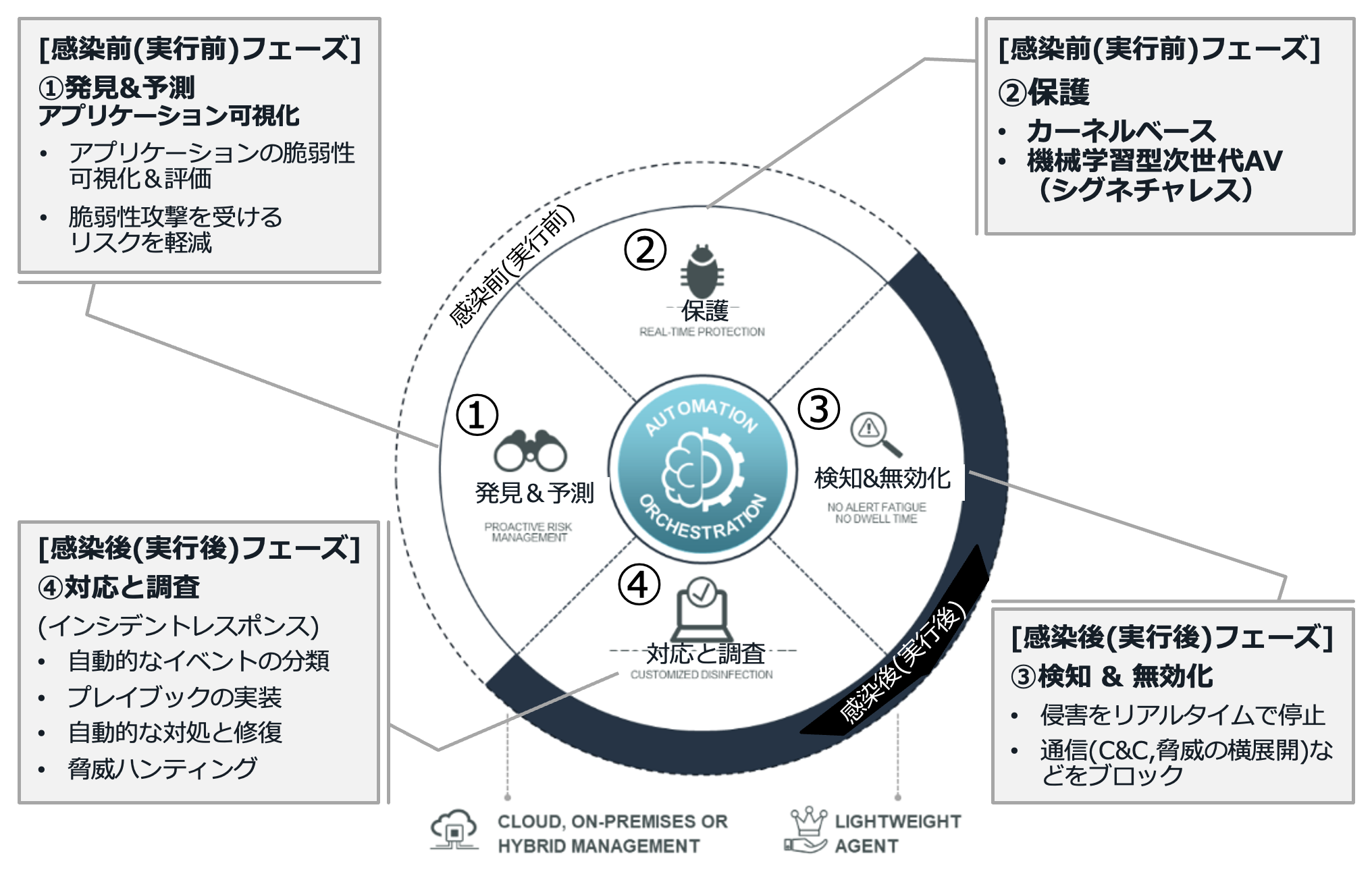 FortiEDRの機能と仕様