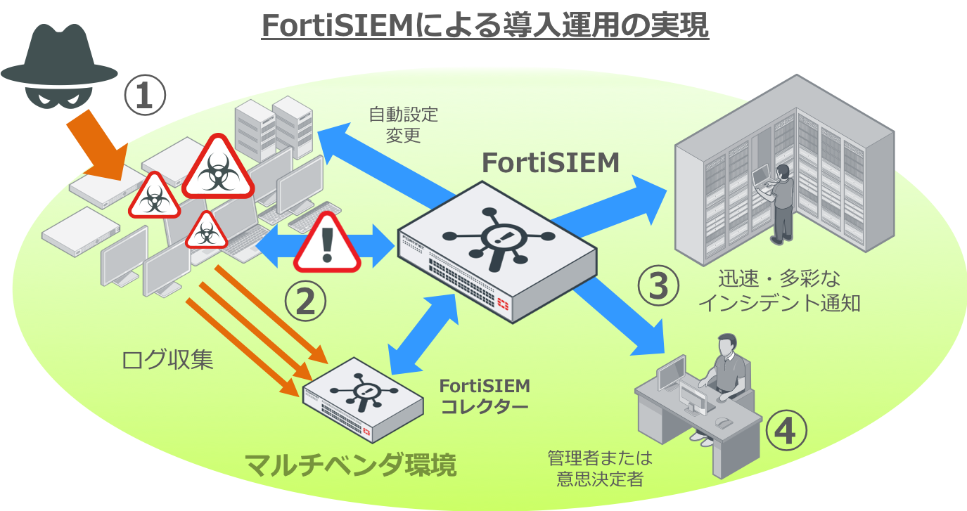 FortiSIEMによる導入運用の実現