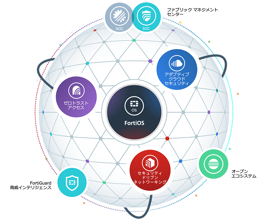 フォーティネットセキュリティファブリックの図