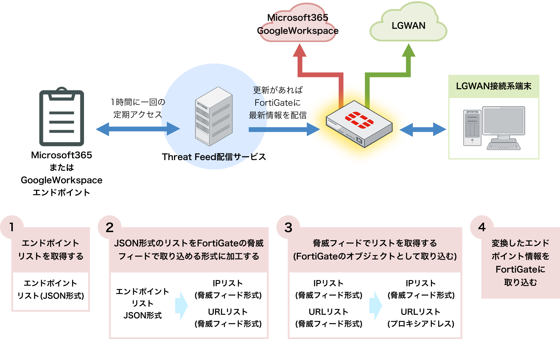 α´モデル向け構成イメージ図