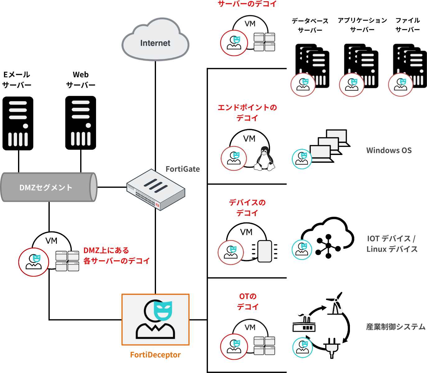 FortiDeceptorの構成例