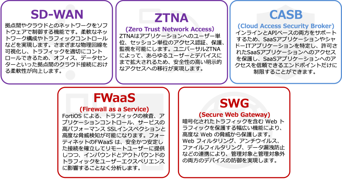 SD-WAN：拠点間やクラウドとのネットワークをソフトウェアで制御する機能です。柔軟なネットワーク構成やトラフィックコントロールなどを実現します。さまざまな物理回線を可視化し、トラフィックを適切にコントロールできるため、オフィス、データセンターといった拠点間のクラウド接続における柔軟性が向上します。　ZTNA(Zero Trust Network Access)：ZTNAはアプリケーションへのユーザー単位、セッション単位のアクセス認証、保護、監視を可能にします。ユニバーサルZTNAによって、あらゆるユーザーとデバイスにまで拡大されるため、安全性の高い明示的なアクセスへの移行が実現します。　CASB(Cloud Access Security Broker)：インラインとAPIベースの両方をサポートするため、SaaSアプリケーションやシャドーITアプリケーションを特定し、許可されたSaaSアプリケーションへのアクセスを保護し、SaaSアプリケーションへのアクセスを信頼できるエンドポイントだけに制限することができます。　FWaaS(Firewall as a Service)：FortiOS による、トラフィックの検査、アプリケーションコントロール、サービスの高パフォーマンス SSLインスペクションと高度な脅威検知が可能になります。フォーティネットのFWaaS は、安全かつ安定した接続を確立してリモートユーザーに提供しつつ、インバウンドとアウトバウンドのトラフィックをユーザーエクスペリエンスに影響することなく分析します。　SWG(Secure Web Gateway)：暗号化されたトラフィックを含む Web トラフィックを保護する幅広い機能により、高度な Web の脅威から保護します。 Web フィルタリング、アンチウイルス、ファイルフィルタリング、データ漏洩防止などの連携により、管理対象と管理対象外の両方のデバイスの防御を実現します。
