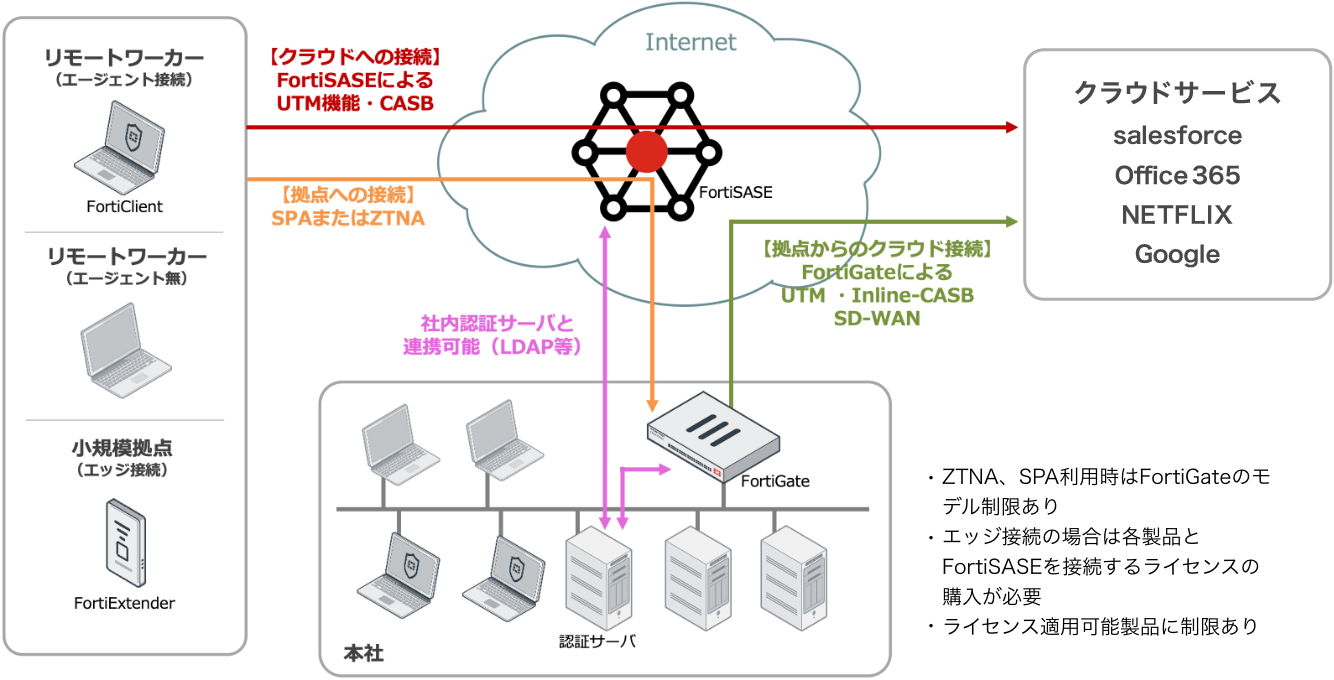 ZTNA、SPA利用時はFortiGateのモデル制限あり／エッジ接続の場合は各製品とFortiSASEを接続するライセンスの購入が必要／ライセンス適用可能製品に制限あり