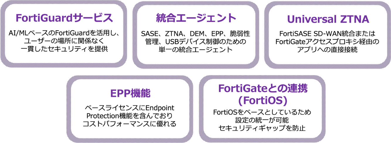 FortiGuardサービス：FortiGuard AI/MLを活用し、ユーザーの場所に関係なく一貫したセキュリティを提供　統合エージェント：SASE、ZTNA、DEM、EPP、脆弱性管理、USBデバイス制御のための単一の統合エージェント　Universal ZTNA：FortiSASE SD-WAN統合またはFortiGateアクセスプロキシ経由のアプリへの直接接続　EPP機能：ベースライセンスにEndpoint Protection機能を含んでおりコストパフォーマンスに優れる　FortiGateとの連携(FortiOS)：FortiOSをベースとしているため設定の統一が可能。セキュリティギャップを防止