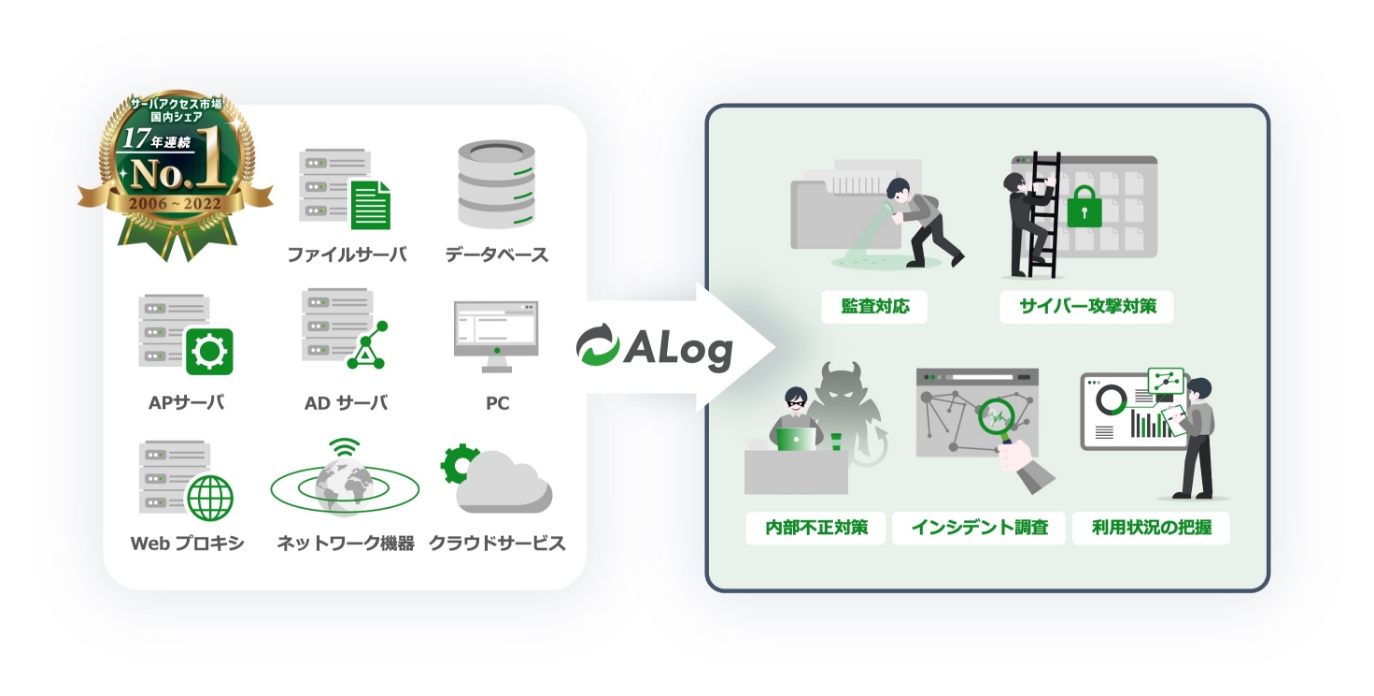 サーバアクセス市場国内シェア17年連続No.1