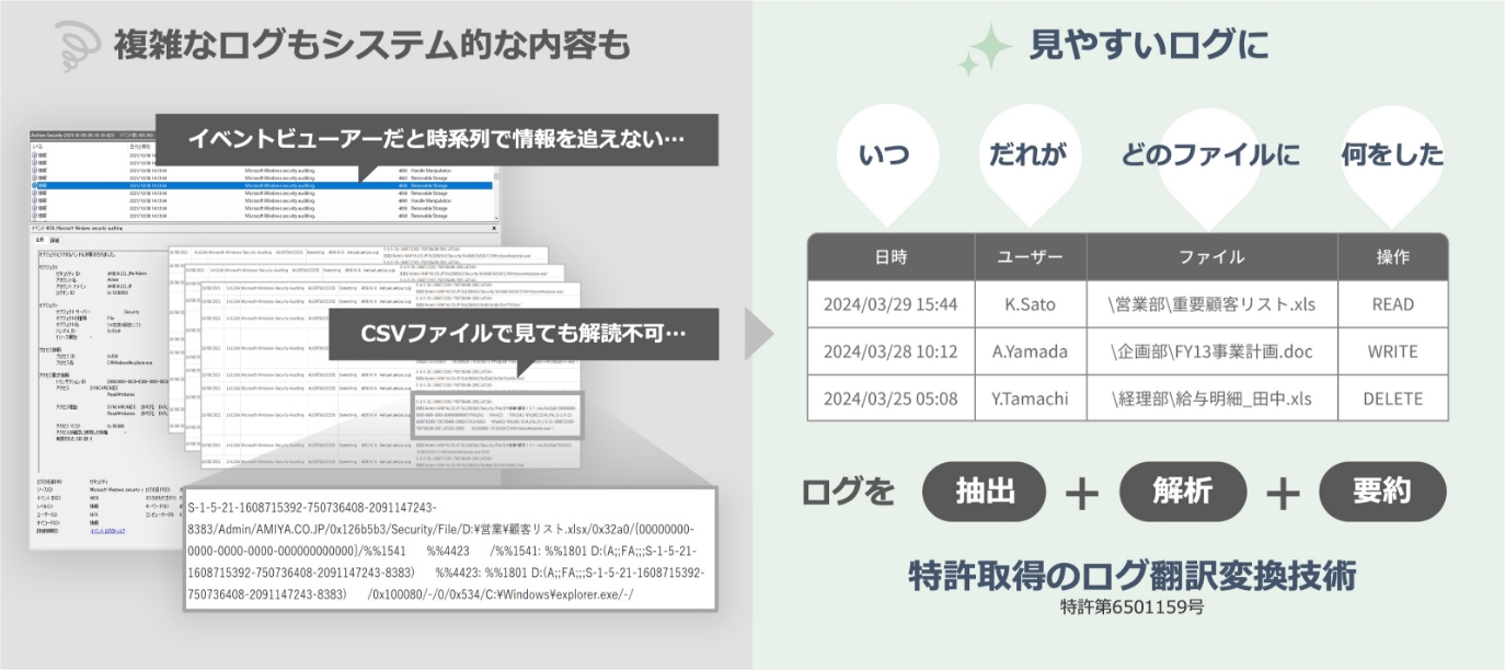 複雑なログもシステム的な内容も見やすいログに 特許取得のログ翻訳変換技術（特許第6851159号）