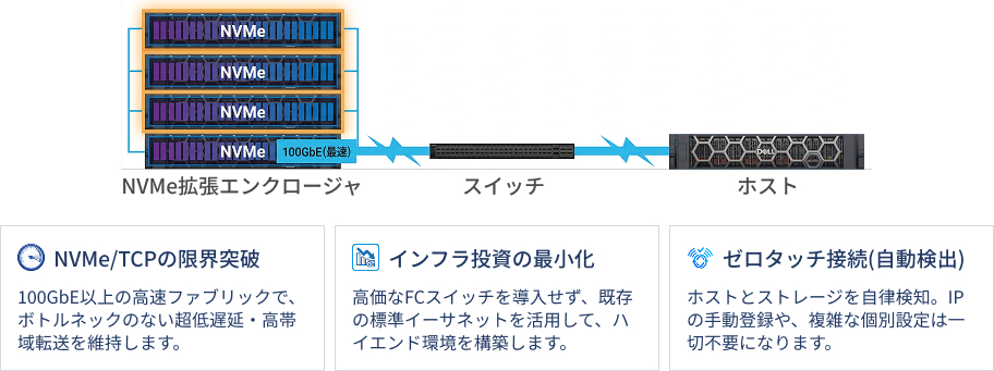 オールフラッシュとNVMe設計が実現する高速性能
