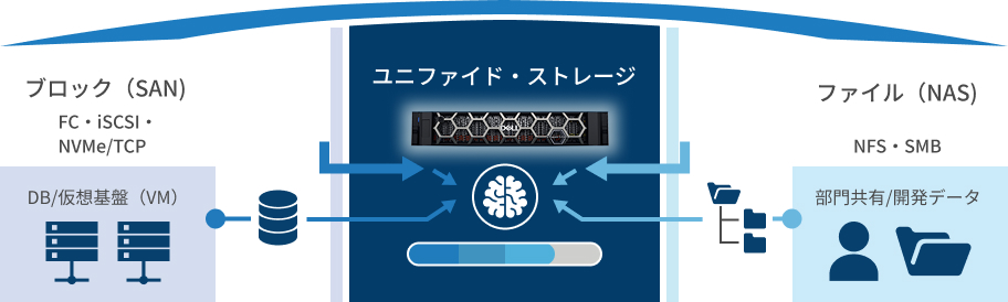 SAN（ブロック）+NAS（ファイル）を1台で対応