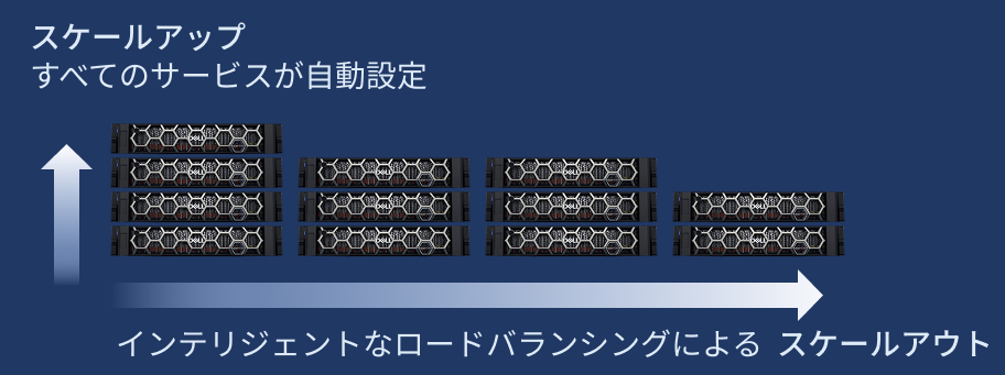 スケールアップ/スケールアウト両方に対応