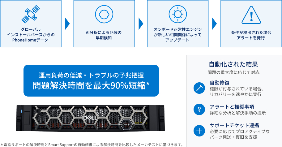 問題解決時間を最大90%短縮