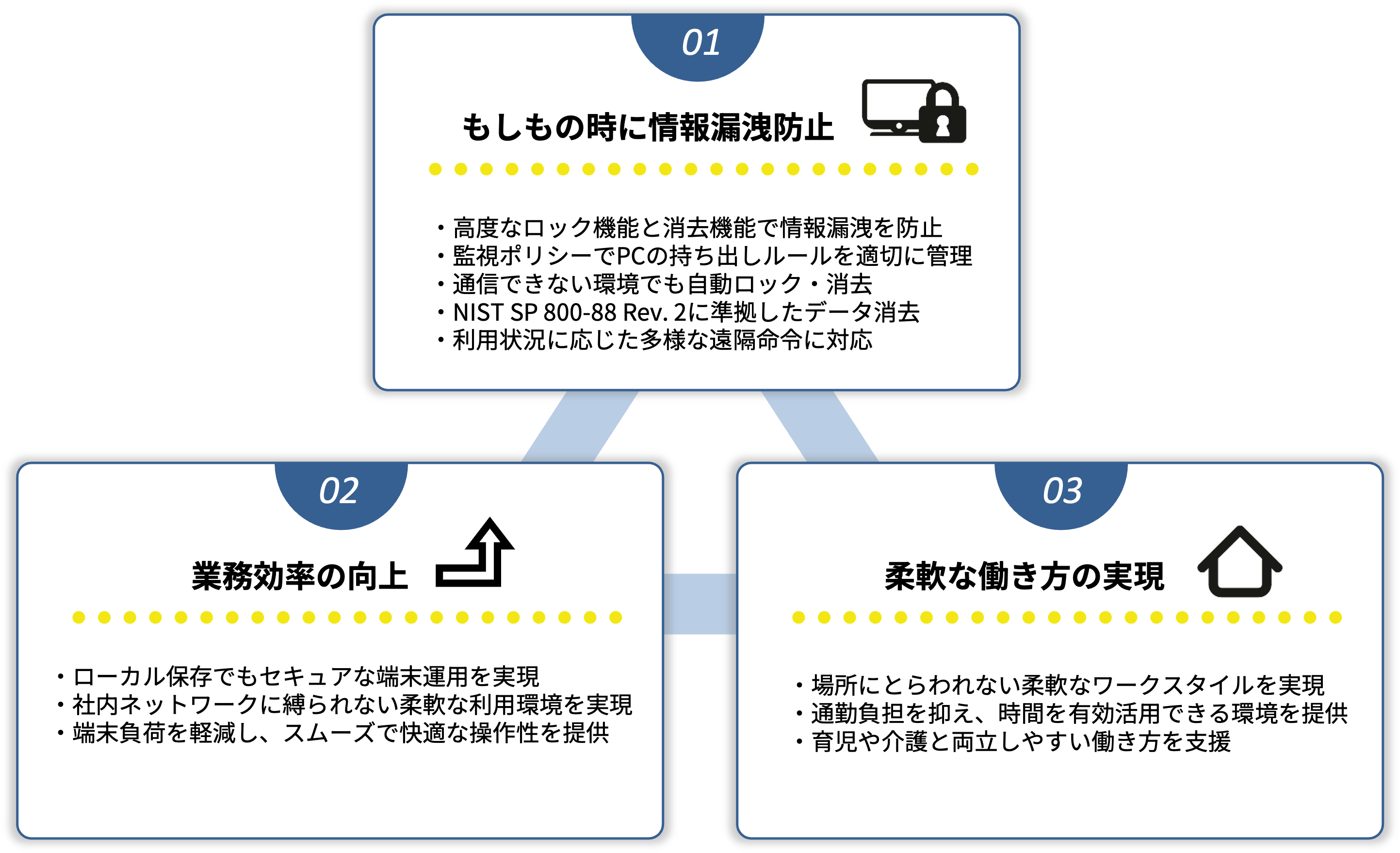 １、もしもの時に情報漏洩防止。２、業務効率の向上。３、柔軟な働き方の実現。