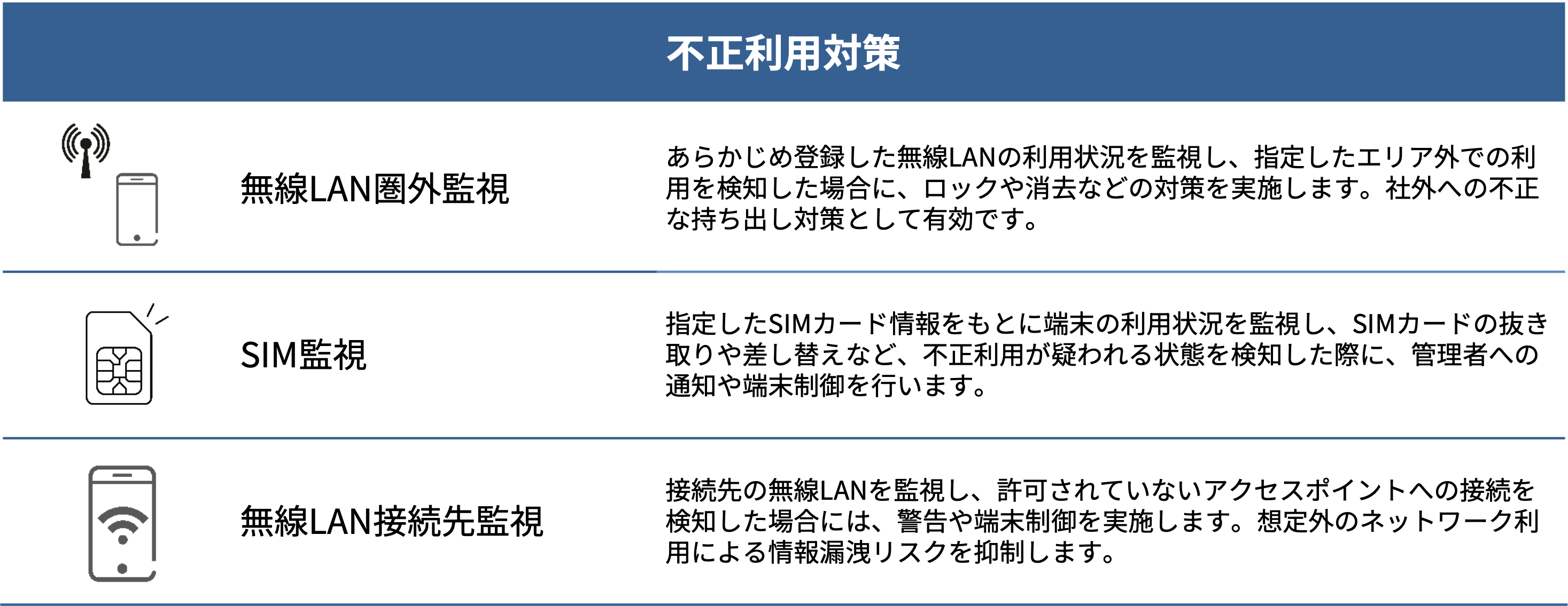 不正利用対策。１、無線LAN圏外監視。２、SIM監視。３、無線LAN接続先監視。